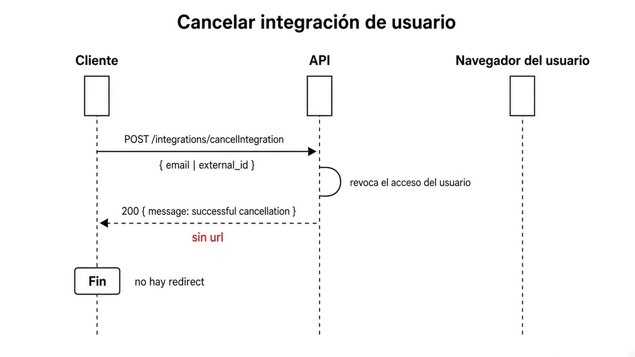 Secuencia de POST /integrations/cancelIntegration: la API responde 200 successful cancellation, sin url y sin redirect.
