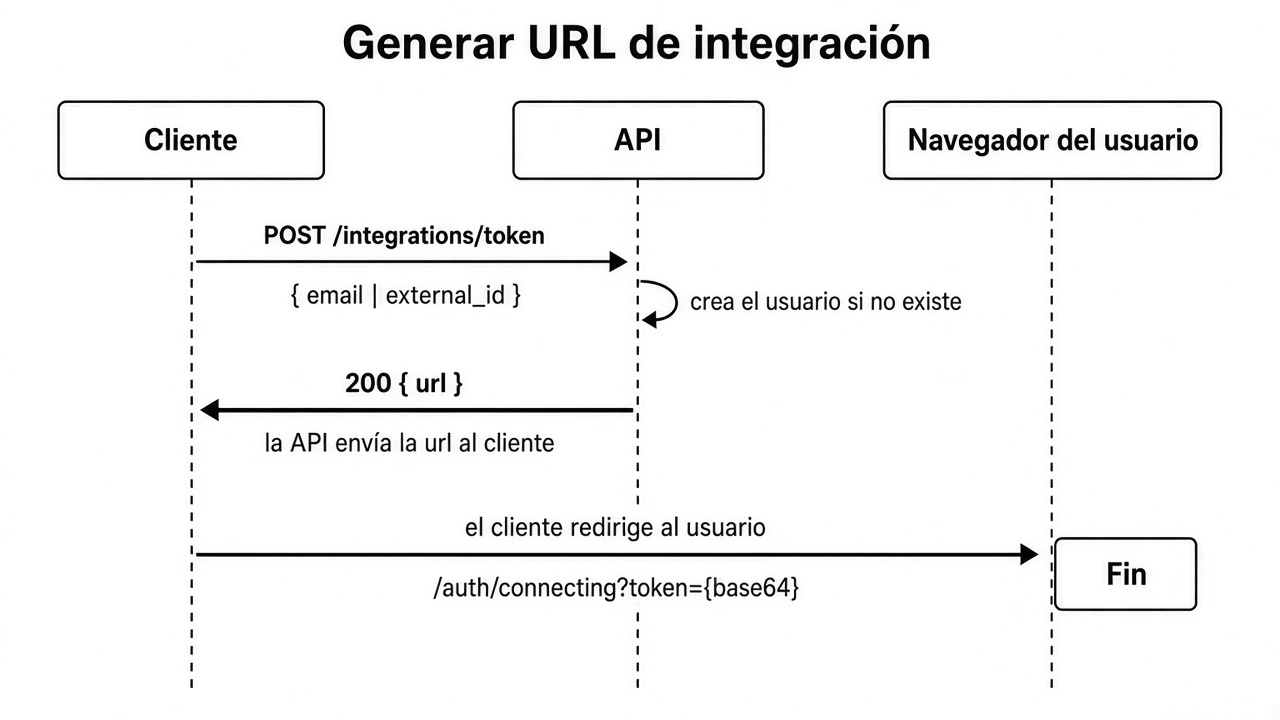 Secuencia de POST /integrations/token: la API devuelve la url al cliente y el cliente redirige el navegador del usuario. El flujo termina en ese redirect.