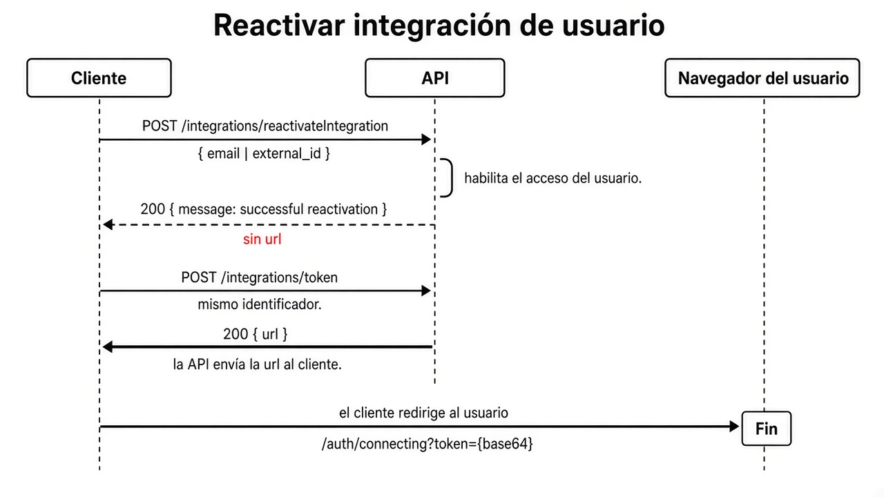 Secuencia de reactivación: POST /integrations/reactivateIntegration responde 200 sin url. POST /integrations/token devuelve la url al cliente, que redirige el navegador del usuario.