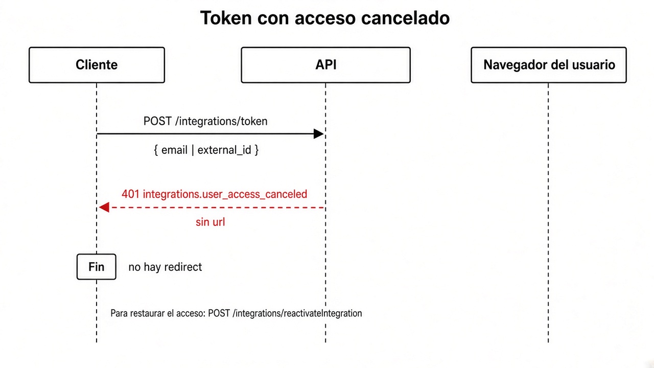 Secuencia de POST /integrations/token con el acceso cancelado: la API responde 401 integrations.user_access_canceled, sin url y sin redirect.